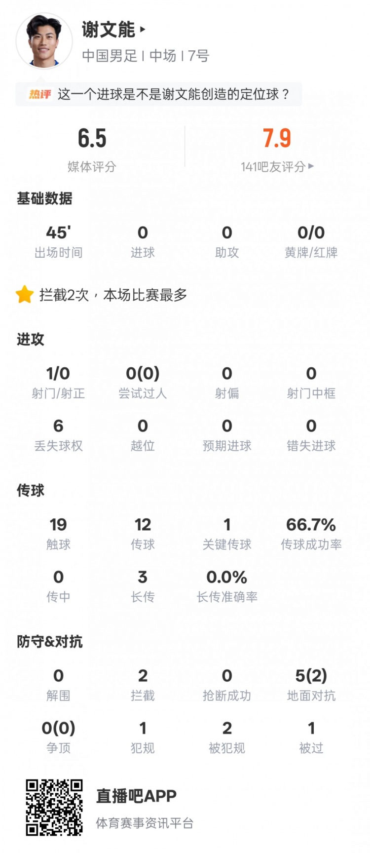 华体会官方网站-谢文能本场数据：1关键传球2地面对抗成功2拦截，评分6.5